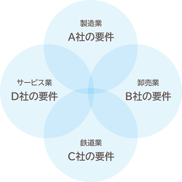 2000社以上の導入ノウハウを活かした、高い業務網羅性を実現