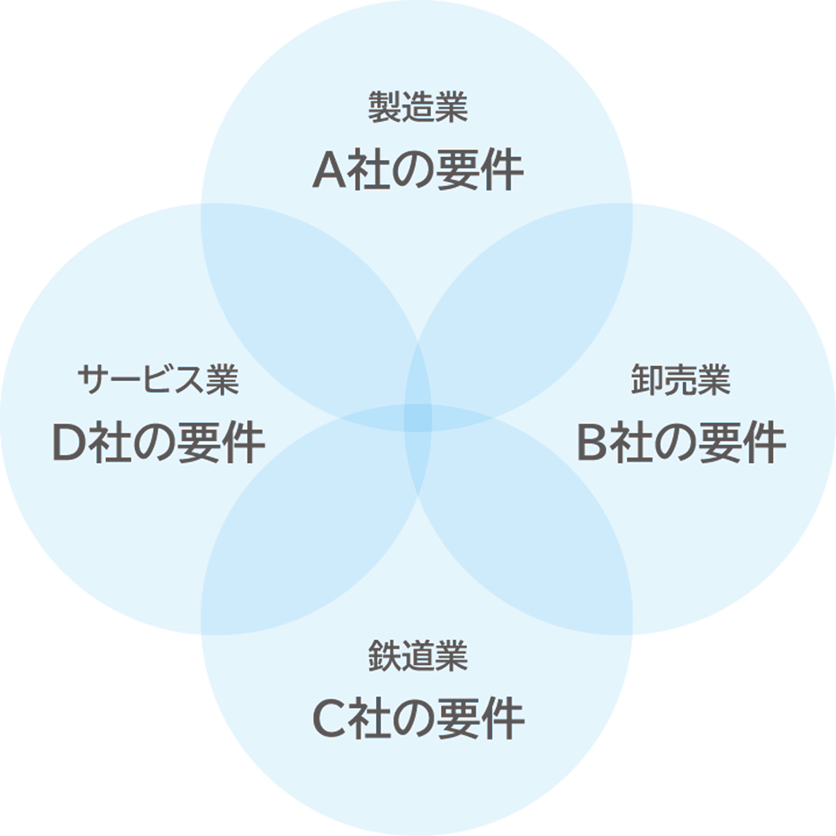 2000社以上の導入ノウハウを活かした、高い業務網羅性を実現