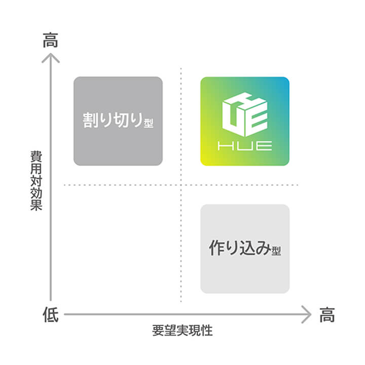 難易度に合わせて、高い開発効率を実現
