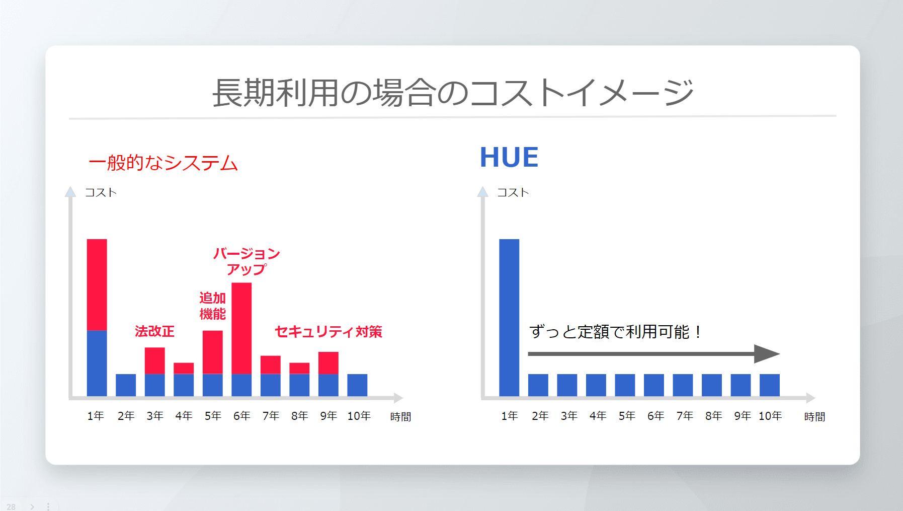 HUE Accounts Payable/Receivable バージョンアップ無料