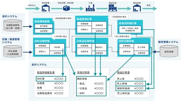 HUE Classic Cost Management 財務諸表の元となるデータを作成