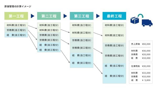 HUE Classic cost Management 原価費目別に転がし計算を実行し完成品原価を算出