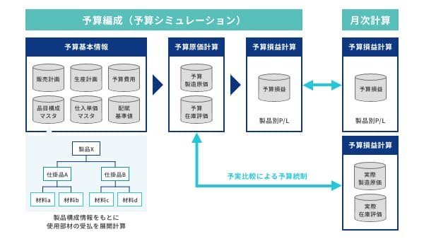 HUE Classic Cost Management 製品別の予実分析が可能