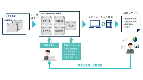HUE Classic Cost Management 中長期の設備計画や新製品計画の立案をサポート