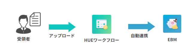 HUE EBM 証憑電子データ管理(電子帳簿保存)ワークフローとの連携