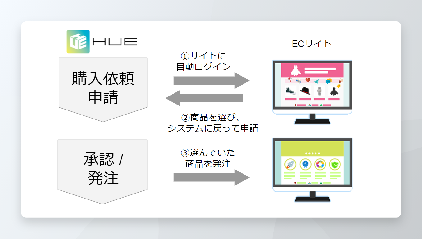 Purchase 購買管理20以上のサイトと標準機能でパンチアウト連携