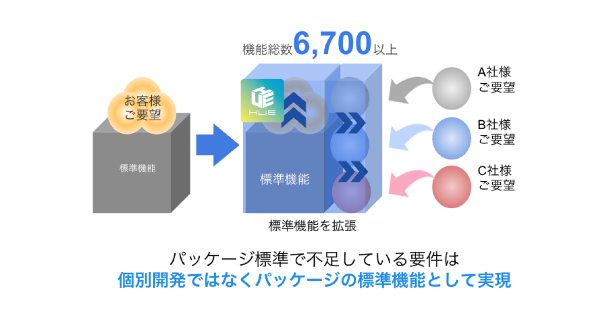 20年以上個別開発なし。磨き抜かれた6,700以上の機能