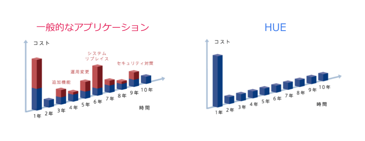 ずっと定額で最新のシステムを