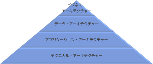 エンタープライズ・アーキテクチャーのフレームワーク