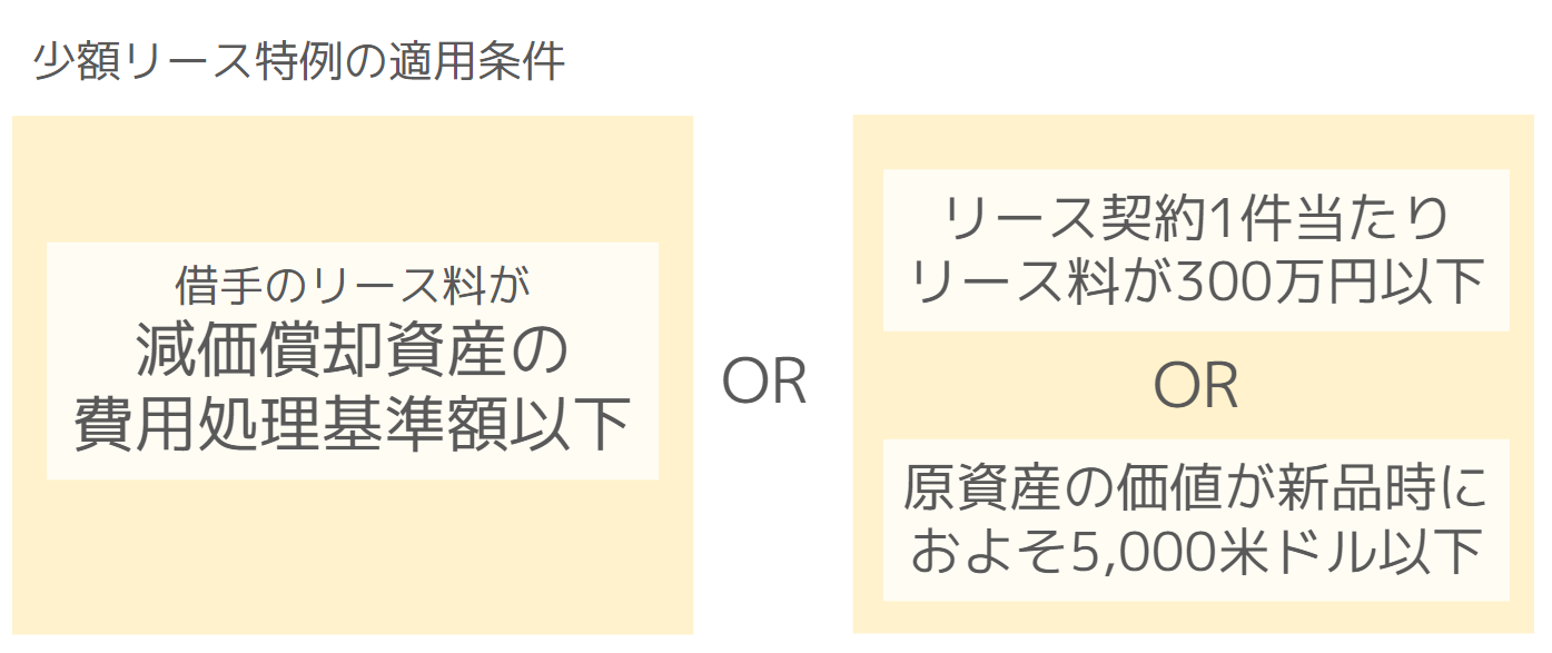 IFRS16号におけるリース期間の変化のイメージ